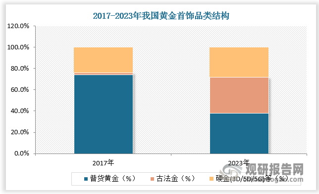 根据数据，2023年我国黄金首饰中普货黄金占比减少至38%，古法黄金占比提升至34%，硬金类占比则接近 30%。古法黄金跳出传统婚恋场景，以“美”定位时尚单品，深挖佛教、民俗等文化，推出佛像、金刚杵、貔貅、葫芦、蝴蝶等多种造型元素，赋予诸多吉祥寓意，持续受到消费者青睐。数据显示，2023年我国古法黄金市场规模超1500亿元，推算2024年我国古法黄金市场规模超2000亿元。