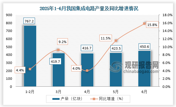 数据显示，2025年6月，我国集成电路产量约为450.6亿块，同比增长15.8%。