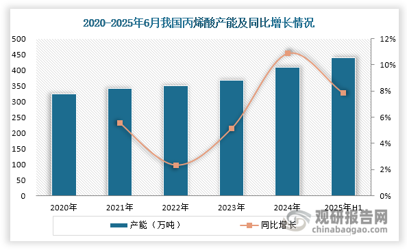 近年来，我国丙烯酸产能持续上升，截至2025年6月底已达到440万吨，较2020年的324万吨显著提升，增幅达35.80%。从区域布局来看，我国丙烯酸产能分布高度集中，2024年华东地区与华北地区合计占据全国总产能的80%以上。其中，华东地区为全国最重要的丙烯酸产业聚集区，产能占比超过60%，显著领先于其他区域。
