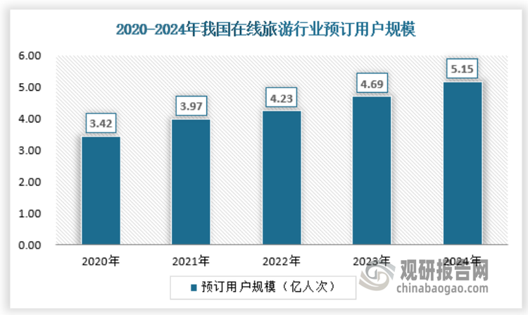 随着我国互联网用户规模持续提升，以及在线旅游逐渐得到认可，在线旅游的订单也持续增加，截止2024年我国在线旅游预订用户规模达到5.15亿人次，保持持续的增长态势。