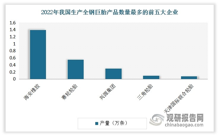 目前我国可规模化生产全钢巨胎的企业主要有海安橡胶、赛轮轮胎、兴源集团、三角轮胎、天津国际联合轮胎等。其中2022年海安橡胶以1.4万条（以全系列全钢巨胎为统计口径）的产量占据国内企业第一位置，占比约为52.4%。
