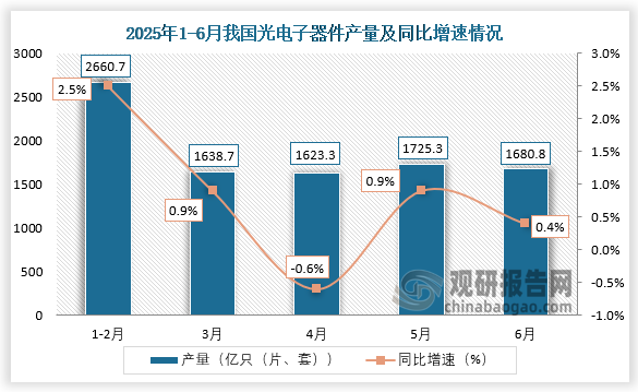 数据显示，2025年6月我国光电子器件产量约为1680.8亿只（片、套），同比增长0.4%。