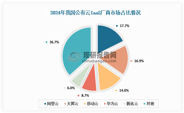 公有云企业市场占比来看，2024年我国公有云IaaS厂商中阿里云、天翼云、移动云、华为云、腾讯云合计占据超60%市场份额，市场集中度持续提升。