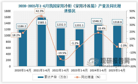 累计值来看，2025年1-6月，我国家用冷柜（家用冷冻箱）产量约为1186.2万台，同比增长18.2%；到2025年1-6月，我国家用冷柜（家用冷冻箱）产量约为1318.6万台，同比下降2%。