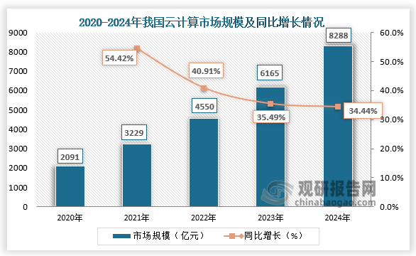云计算来看，云计算通过网络为用户提供算力服务，分为公有云、私有云、混合云等，近五年我国云计算市场规模保持高速增长。2024年我国云计算市场规模达8288亿元，同比增长34.44%。