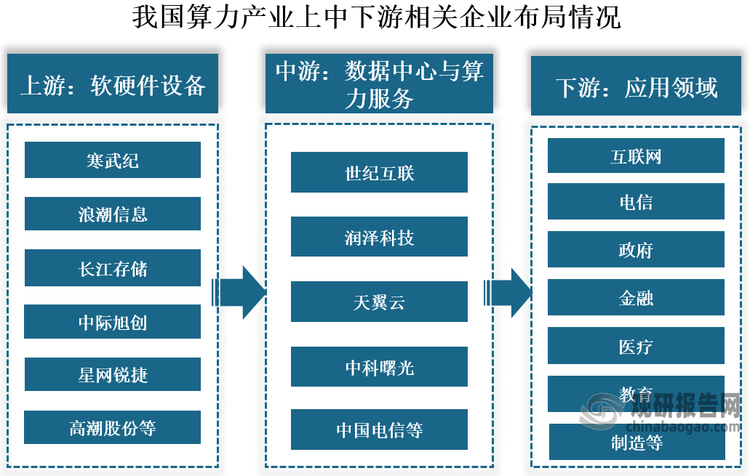 从相关企业来看，我国算力行业产业链上游为软硬件设备，代表企业有寒武纪、浪潮信息、长江存储、中际旭创、星网锐捷等；中游为数据中心与算力服务，代表企业有世纪互联、润泽科技、天翼云、中科曙光、中国电信等；下游为应用领域，包括互联网、电信、政府、金融、医疗、教育、制造等多个领域。
