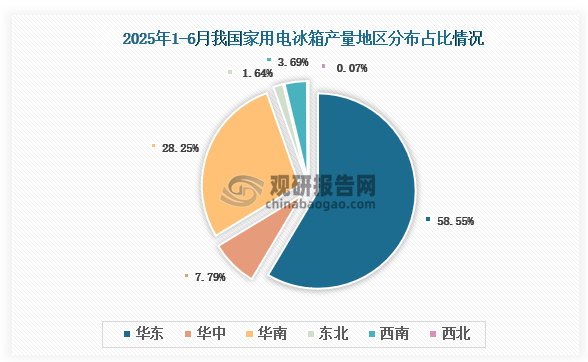 各大区产量分布来看，2025年1-6月我国家用电冰箱产量以华东区域占比最大，约为58.55%，其次是华南区域，占比为28.25%。