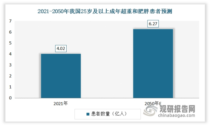 肥胖问题在全球范围内不断加剧，中国也不例外。近年我国肥胖患者数量不断增长，并成为了全球超重/肥胖增长最快的国家之一。2000-2016年，我国是高BMI人数增速最快的20个国家之一。到2021年，我国25岁及以上成年超重和肥胖患者达到4.02亿，数量全球居首。另外，根据国家卫生健康委发布的《体重管理指导原则（2024年版）》显示，若人群超重趋势得不到有效遏制，2030年我国成人、儿童超重肥胖率将分别达到70.5%和31.8%。到2050年，我国25岁及以上成年超重和肥胖患者将增至6.27亿，肥胖儿童和青少年总数将来到3520万。