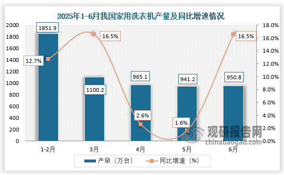 数据显示，2025年6月，我国家用洗衣机产量约为950.8万台，同比增长16.5%。