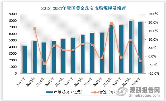 黄金首饰常被视为投资和保值的工具，随着中国经济的快速发展和居民收入水平的不断提升，黄金首饰消费市场持续扩大。2012-2024年我国黄金珠宝市场规模由4200亿元增长至7788 亿元，年复合增长率约 5.3%；其中黄金品类占据主导地位，且占比持续提升，至2024年，我国黄金市场规模占黄金珠宝的比重已超70%。