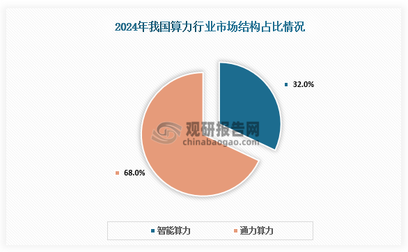 市场结构来看，智能算力为算力市场增长核心动力。2024年中国智能算力规模达90EFLOPS，在算力总规模中占比32%。