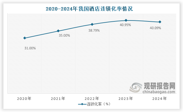 从连锁化率来看，2020年到2023年我国酒店连锁化率持续增长，到2024年我国酒店连锁化率为40.09%。