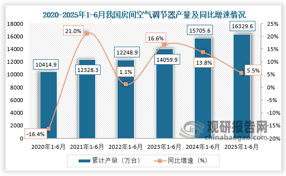 累计值来看，近四年1-6月同期我国房间空气调节器产量呈增长走势。2025年1-6月，我国房间空气调节器产量约为16329.6万台，同比增长5.5%。