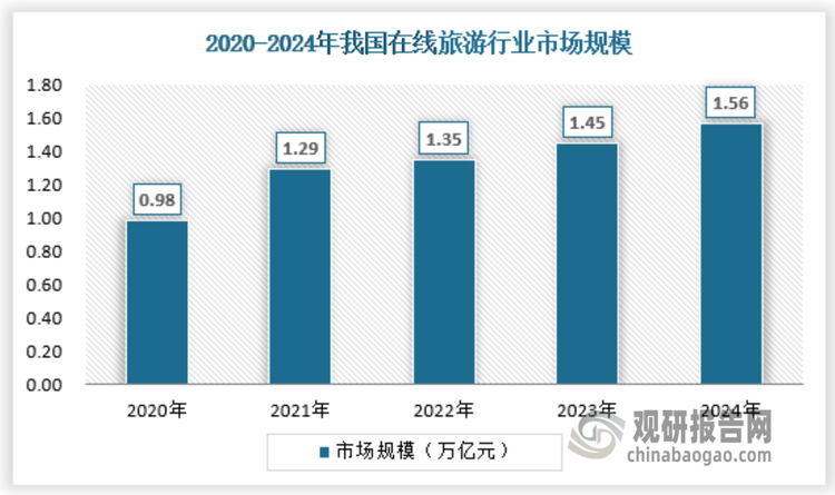 由于受到疫情影响，我国在线旅游预订用户规模和市场规模均在2020年出现大幅下降，自2021年起，在线旅游市场开始恢复，到2024年我国在线旅游市场规模达到1.56万亿元。