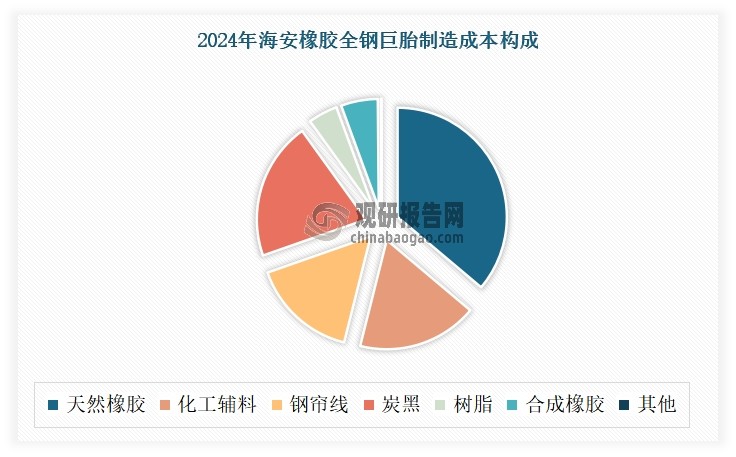全钢巨胎的制造主要依赖于合成橡胶、钢帘线、天然橡胶、化工辅料和炭黑等原材料。其中，橡胶在全钢巨胎制造成本构成中占据显著地位，大约占据40％至50％的比例。而在橡胶之中，又以天然橡胶为主。以海安橡胶全钢巨胎制造成本为例：2024年在海安橡胶全钢巨胎制造成本构成中，橡胶采购金额占比为41.5%，其中天然橡胶采购金额为23895万元，占比第一，达到了36.1%。