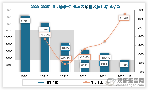 从国内销量来看，2020年之后我国压路机国内销量持续下降，到2024年我国压路机国内销量为5435台，同比下降15.4%；2025年H1国内销量3605台，同比增长15.4%。