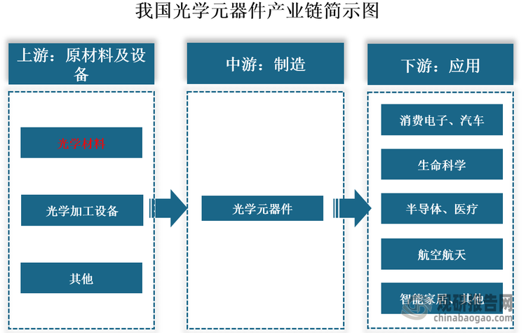 光学材料是指在光学实验、仪器及应用中具有特定光学性质和功能的材料统称，主要分为无机化合物（如光学玻璃、光学晶体）和有机化合物（如光学塑料）两大类。作为光学元器件产业链的上游，光学材料是整个产业不可或缺的基础组成部分，其性能直接影响下游光学元器件的质量和应用效果。