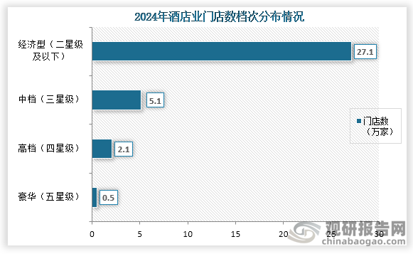从酒店业门店数档次分布来看，在2024年我国经济型（二星级及以下）、中档（三星级）、高档（四星级）、豪华（五星级）四个档次的门店数分别是27.1万家、5.1万家、2.1万家和0.5万家；占比分别为77.80%、14.58%、6.07%和1.55%。