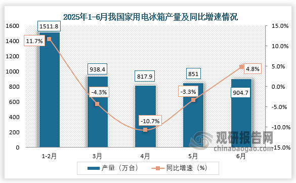 数据显示，2025年6月，我国家用电冰箱产量约为904.7万台，同比增长4.8%。