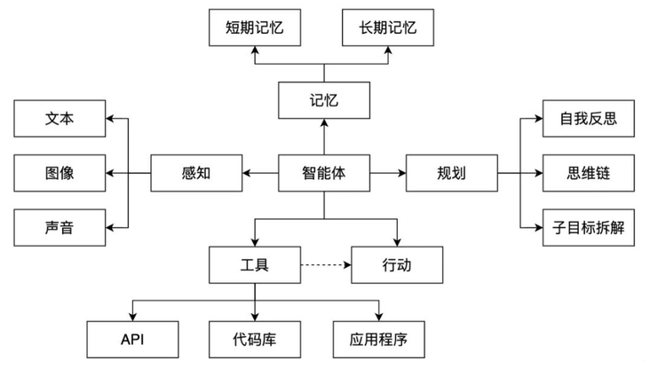 <strong>AI智能体架构</strong>
