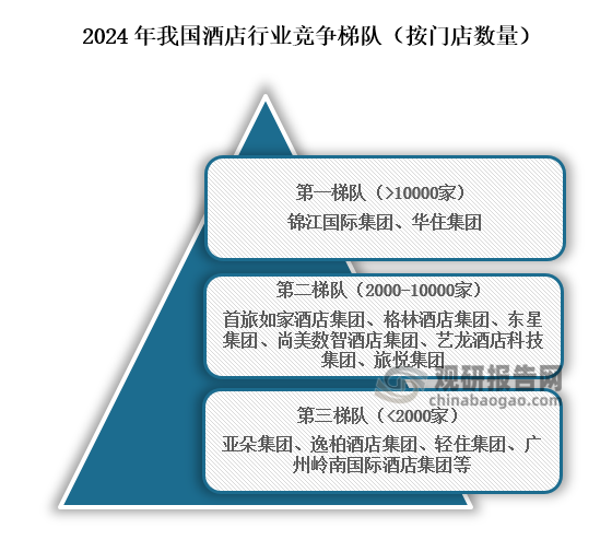 从行业竞争梯队来看，处于我国酒店行业第一梯队的企业为锦江国际集团、华住集团，门店数量在10000家以上；位于行业第二梯队的企业为首旅如家酒店集团、格林酒店集团、东星集团、尚美数智酒店集团、艺龙酒店科技集团、旅悦集团，门店数量在2000家到10000家之间；位于行业第三梯队的企业为亚朵集团、逸柏酒店集团、轻住集团、广州岭南国际酒店集团等，门店数量在2000家以下。