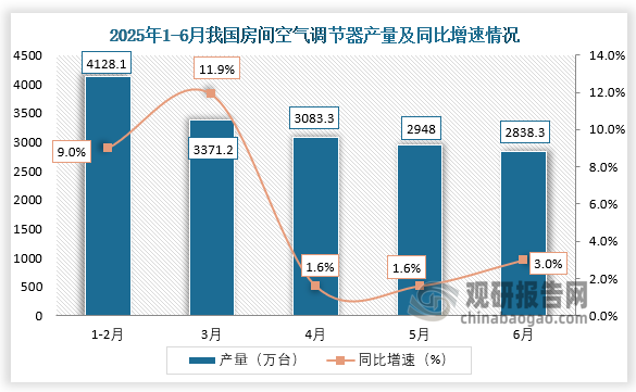 数据显示，2025年6月，我国房间空气调节器产量约为2838.3万台，同比增长3%。