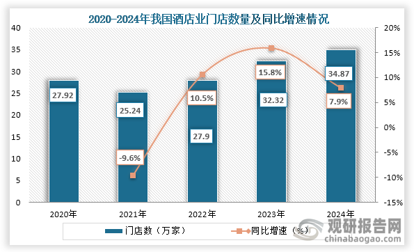 从门店数量来看，2020年到2024年我国酒店业门店数量为先降后增趋势，到2024年我国酒店业门店数量达到了34.87万家，同比增长7.9%，其中连锁酒店约9.33万家。