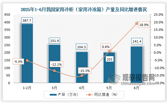 数据显示，2025年6月，我国家用冷柜（家用冷冻箱）产量约为241.4万台，同比增长18.9%。