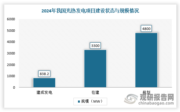 近年来，为推动我国光热电站技术产业化发展，国家能源局2016年启动首批20个光热发电站示范项目，装机规模总量达134.9万千瓦，开启我国光热发电的商业化进程。根据相关数据显示，截至2024年底，我国在建装机规模3300MW，涉及34个项目；规划装机4750MW-4800MW，涉及37个项目。