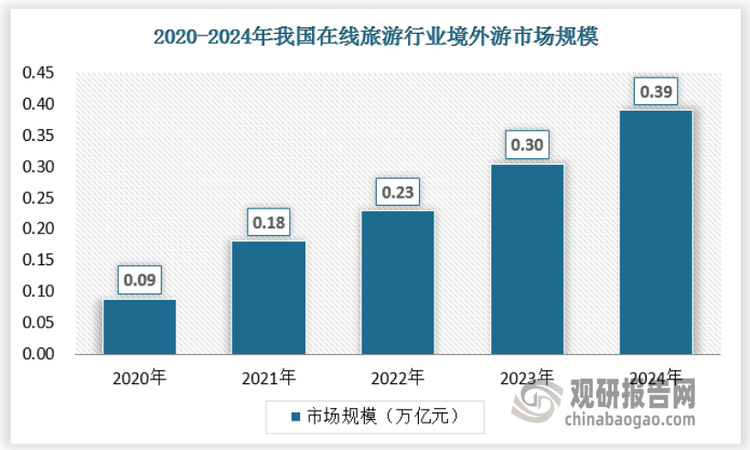 2020 - 2022年，受全球公共卫生事件影响，各国实施出入境限制措施，国际航班大幅减少，我国在线旅游境外游市场规模急剧萎缩。许多在线旅游平台的境外游业务几乎停滞，营收大幅下滑。部分平台境外游业务收入占比从疫情前的较高水平降至几乎为零。2023年以来，随着全球疫情防控形势的好转以及各国逐步放宽出入境政策，我国在线旅游境外游市场开始缓慢恢复。但恢复速度受到多种因素制约，如国际航班运力恢复不足、签证办理流程繁琐、部分目的地安全形势不稳定等。截至2024年底，市场规模约为0.39万亿元。