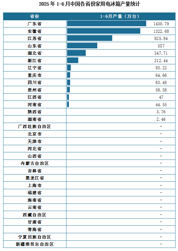 产量地区分布来看，2025年1-6月我国家用电冰箱累计产量排名前三的省市分别为广东省、安徽省、江苏省，产量分别为1430.79万台、1322.68万台、825.84万台。