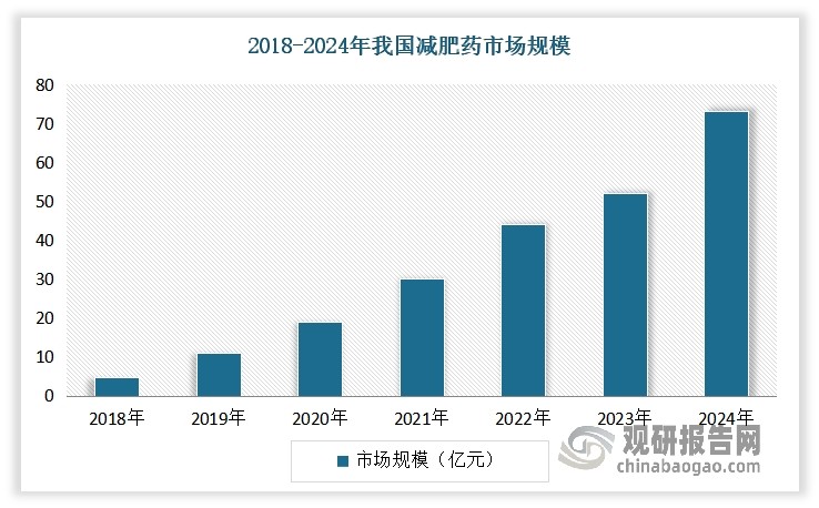 近年随着肥胖人群的增加以及“悦己”经济兴起，人们对减肥的需求不断上涨，从而推动我国减肥药市场规模持续扩大。数据显示，到2024年，我国减肥药物市场规模达到了73亿元左右。