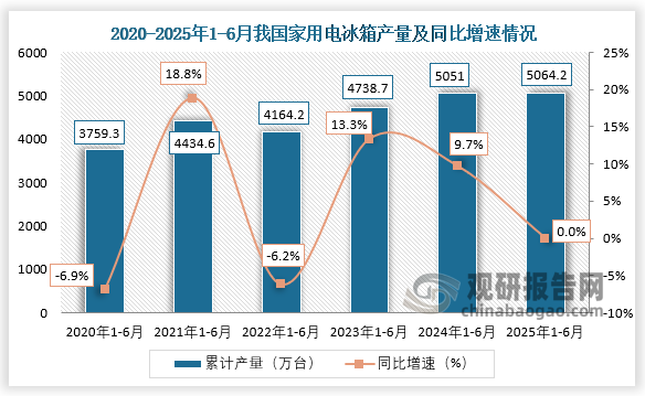 累计值来看，2025年1-6月，我国家用电冰箱产量约为5064.2万台。整体来看，近六年1-6月同期我国家用电冰箱产量呈先升后降再升走势。