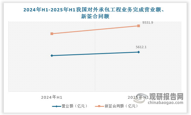 “一带一路”背景下，国内大中型专业岩土工程企业迎来出海机遇，未来有望占据更多市场份额，我国岩土工程行业或将由分散到集中。“一带一路”沿线涉及大量铁路、公路、港口、机场、电站、工业园区等大型基础设施建设项目，几乎所有的基建项目均涉及岩土工程业务，新兴市场和发展中国家对基础设施建设的较大需求仍持续存在。2025年H1，我国对外承包工程业务完成营业额5612.1亿元,同比增长9.3%；新签合同额9331.9亿元,增长13.7%。现阶段，央企为“一带一路”基建项目出海主力，国内专业岩土工程公司可以依托这些“航母”企业，作为其专业分包商或合作伙伴共同出海，降低独立开拓市场的风险和成本。