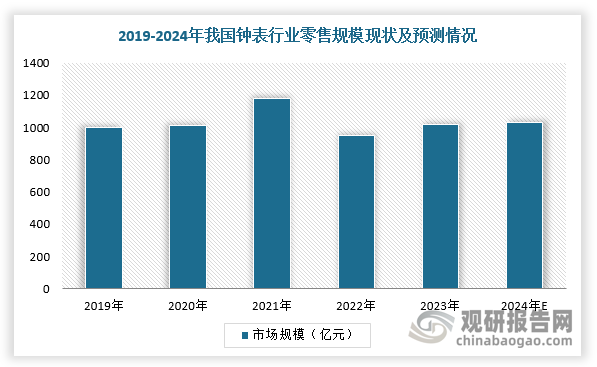 随着消费者可支配收入提升且愈发注重品质与个性化、国产企业研发技术提升、智能手表市场高歌猛进，我国钟表行业零售规模回升。根据数据显示，2023年，我国钟表行业零售规模成绩亮眼，攀升至1018.2亿元。