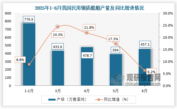 数据显示，2025年6月，我国民用钢质船舶产量约为457.1万载重吨，同比增长6.2%。