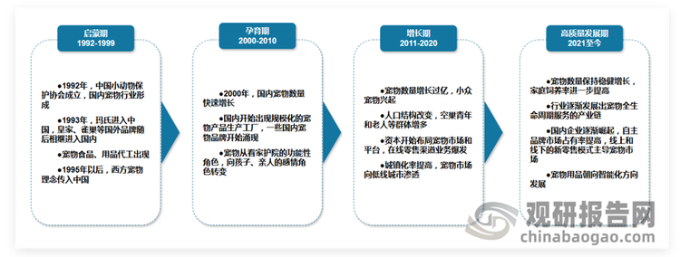 高质量发展期（2020年至今）：2021年开始，国内宠物数量持续增加，家庭饲养率进一步提高。狗类宠物饲养人数增速放缓，猫类宠物保持较高增长，其他类型小动物也步入消费者视野。宠物市场逐渐成熟和完善，自主品牌占据份额逐步提升，新零售崛起，“线上+线下”模式开始主导宠物市场，并演化出宠物全生命周期服务的产业链，市场需求也更加细分，宠物用品的智能化需求日益迫切。中国宠物行业发展历程 