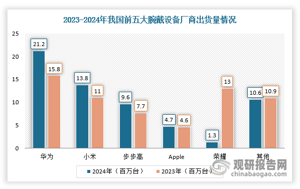三是，90后、00后逐渐成为钟表消费群体，晒豪表的旧习，也被晒智能表运动记录的新风尚取代。根据相关资料显示，2024年，华为智能手表以34%的同比增幅，登顶中国腕表市场出货量及份额榜首，小米、步步高等品牌的智能腕表也保持高速增长，与奢侈品腕表低迷行情形成鲜明反差。