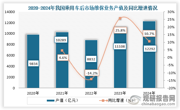 维保业务产值增速表现波动则较大。2020年到2024年我国乘用车后市场维保业务产值为先增后降再增趋势，2022年之后我国乘用车后市场维保业务产值持续增长；到2024年我国乘用车后市场维保业务产值约为12292亿元，同比增长10.7%。