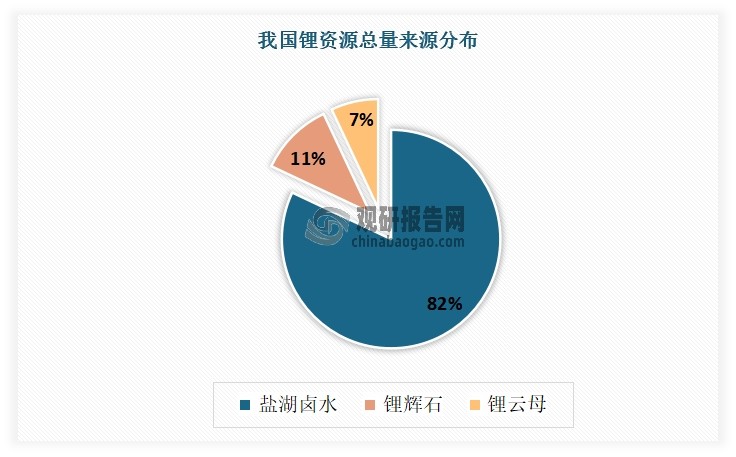 从来源来看，盐湖卤水为当前我国锂资源的重要来源。根据中国地质调查局数据，在2024年，盐湖卤水、锂辉石和锂云母分别占我国锂资源总量的82%、11%和7%。
