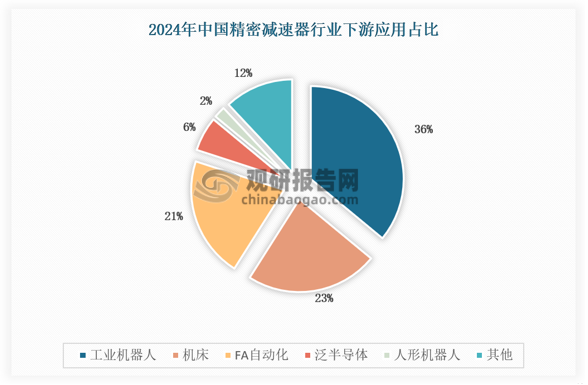 减速器下游应用领域广泛，覆盖工业机器人、精密机床、半导体设备及人形机器人等多个高端制造场景。2024 年，以精密减速器为例，精密减速器的下游应用中，工业机器人占比最高，达 36%，得益于近年来该领域的迅速扩张，主要配套使用谐波减速器与RV减速器。紧随其后的是机床行业，占比为23%，以精密行星减速器为主。在新兴应用方面，人形机器人于2024年开始实现小批量生产，虽然当前占比仍较小，但随着技术持续进步和应用场景的不断拓展，其在工业与商业领域具备广阔的发展空间，未来有望成为精密减速器实现大规模增长的重要推动力。