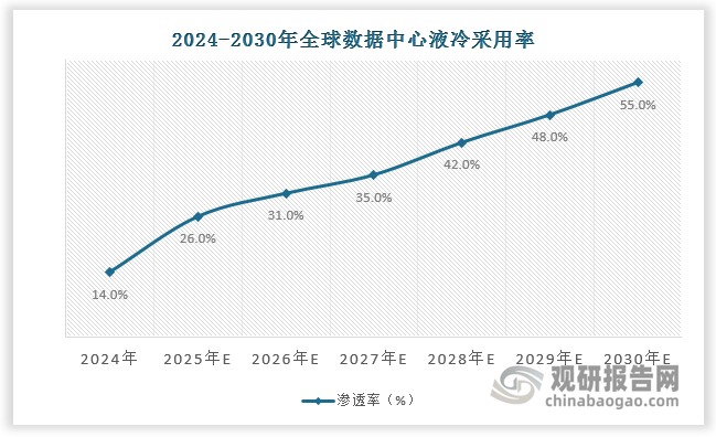 2024年全球数据中心液冷采用率达14%，预计2025年全球数据中心液冷采用率达26%，2030年全球数据中心液冷采用率达55%。