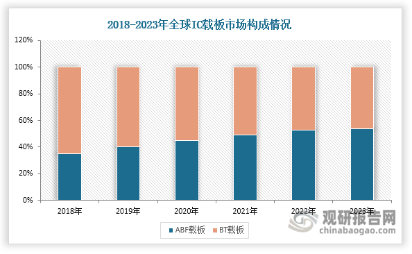 与此同时，ABF载板在IC封装载板整体市场规模中的占比持续提升，并于2022年超越BT载板成为该领域第一大细分市场。数据显示，2018至2023年间，ABF载板的市场规模占比从35%增至54%，而BT载板则从65%降至46%。