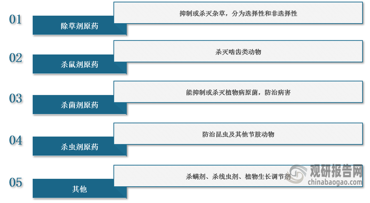 <strong>化学农药原药分类</strong>