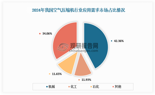 应用需求市场来看，2024年，机械为我国空气压缩机最大需求市场，占比高达42.36%，其次为化工和石化领域，约占11.93%和11.65%。