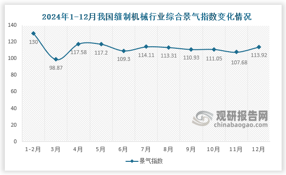 景气指数来看，2024年我国缝制机械行业经济呈恢复性增长态势，行业发展呈现稳中有进、向上向好的发展态势。
