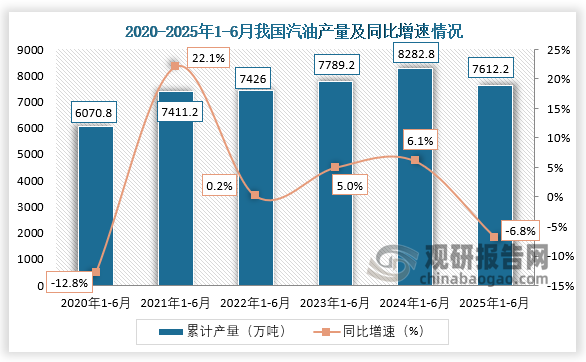 累计值来看，2025年1-6月，我国汽油产量约为7612.2万吨，同比下降6.8%。整体来看，近六年1-6月同期我国汽油产量呈先升后降趋势。