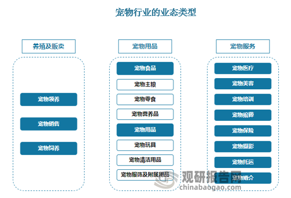 宠物经济，也被称为“它经济”，是指围绕宠物全生命周期产生的各类经济活动总和，涵盖宠物食品、用品、医疗、服务、娱乐等多个领域。近年来，随着社会经济发展、家庭结构变化和消费观念升级，宠物经济呈现出蓬勃发展的态势，成为全球消费市场的重要增长点。