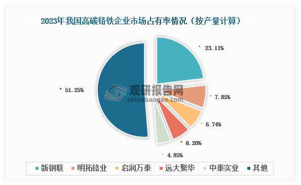 数据来源：公开资料、观研天下整理