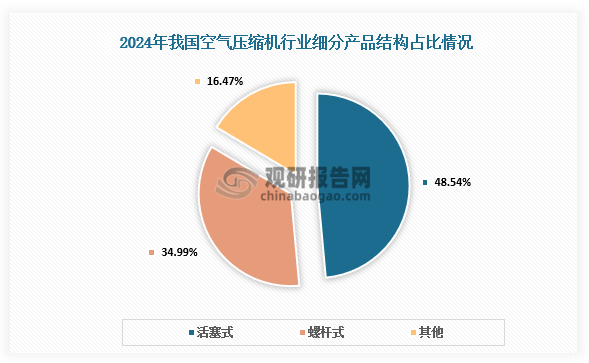 细分产品结构来看，2024年，活塞式和螺杆式空气压缩机依然是我国市场的主导产品，活塞式市场占比48.54%，二者合计市场占比83.53%。